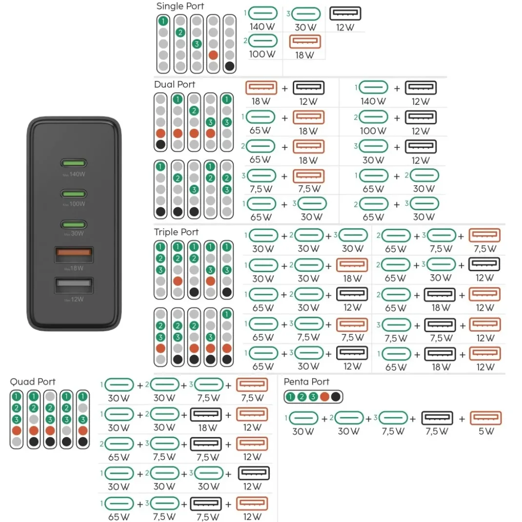 USB-Ladestation 5 Ports, GaN, Schnellladegerät, 3xUSB-C, 2xUSB-A, PD, 140 W